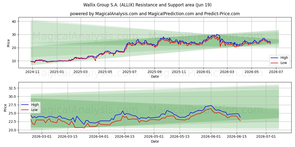  Wallix Group S.A. (ALLIX) Support and Resistance area (11 Jun) 