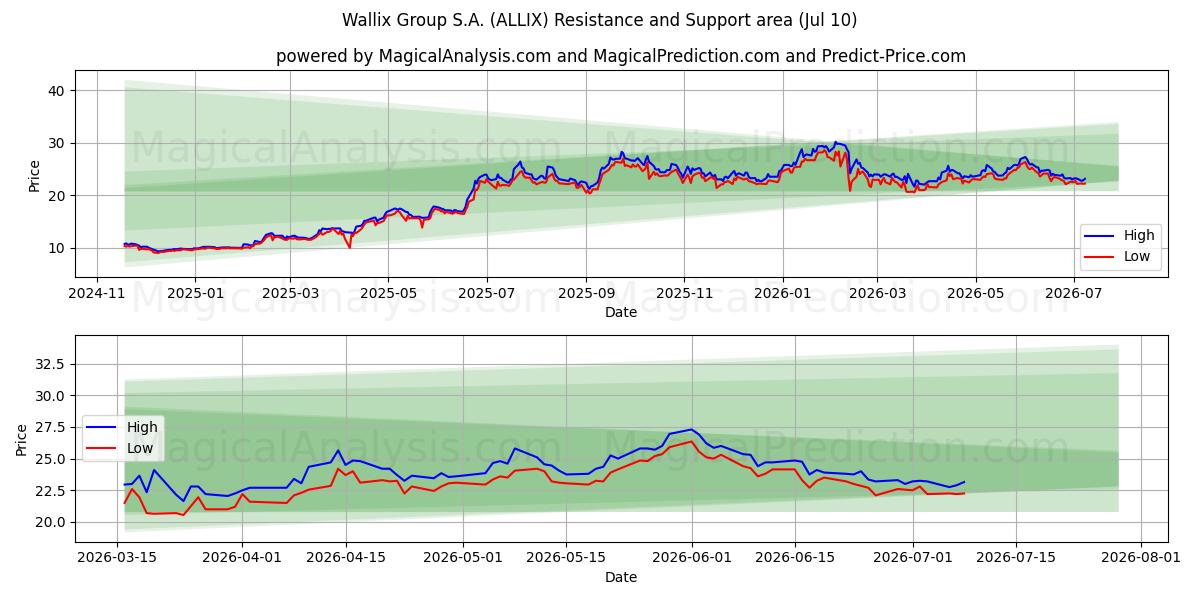  Wallix Group S.A. (ALLIX) Support and Resistance area (09 Jul) 