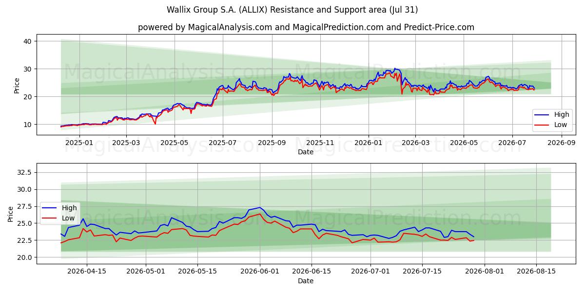  Wallix Group S.A. (ALLIX) Support and Resistance area (30 Jul) 