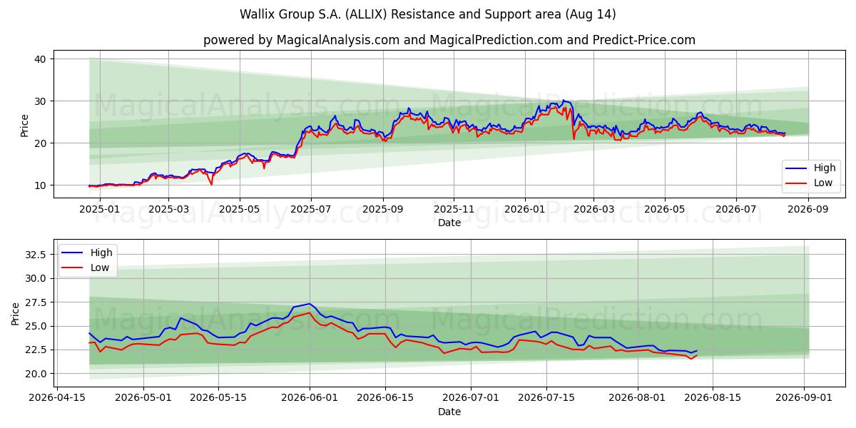  Wallix Group S.A. (ALLIX) Support and Resistance area (13 Aug) 