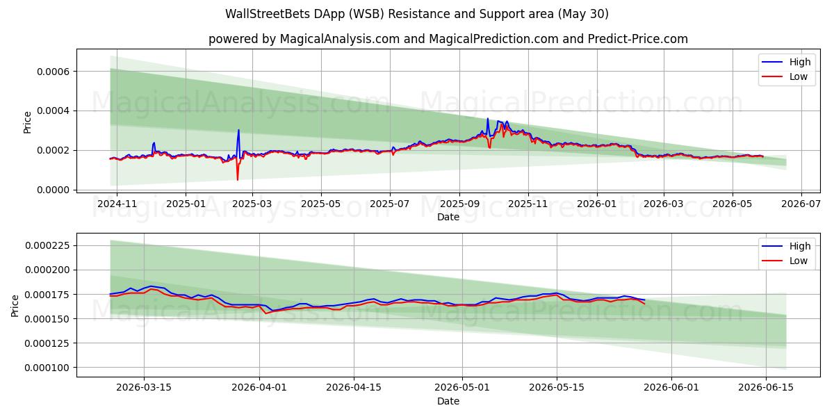  WallStreetBets DApp (WSB) Support and Resistance area (29 May) 