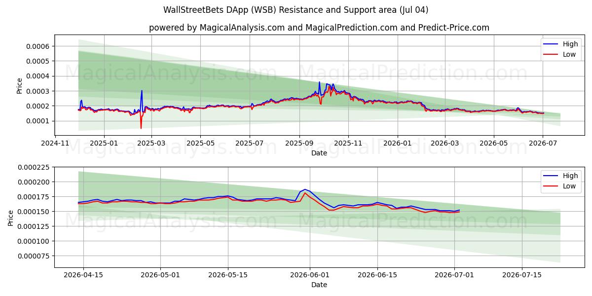  WallStreetBets DApp (WSB) Support and Resistance area (03 Jul) 
