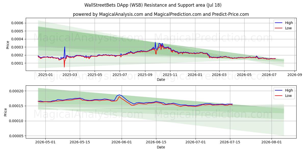  WallStreetBets DApp (WSB) Support and Resistance area (17 Jul) 