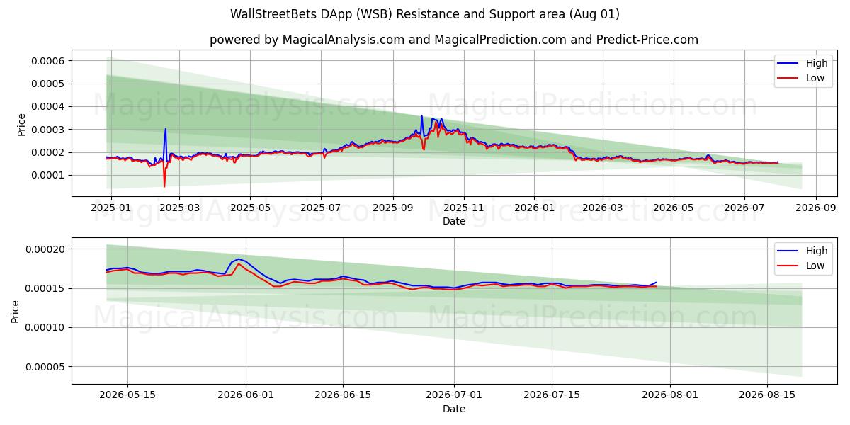  WallStreetBets DApp (WSB) Support and Resistance area (31 Jul) 