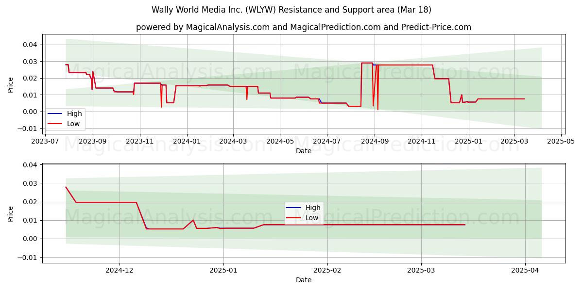  Wally World Media Inc. (WLYW) Support and Resistance area (18 Mar) 
