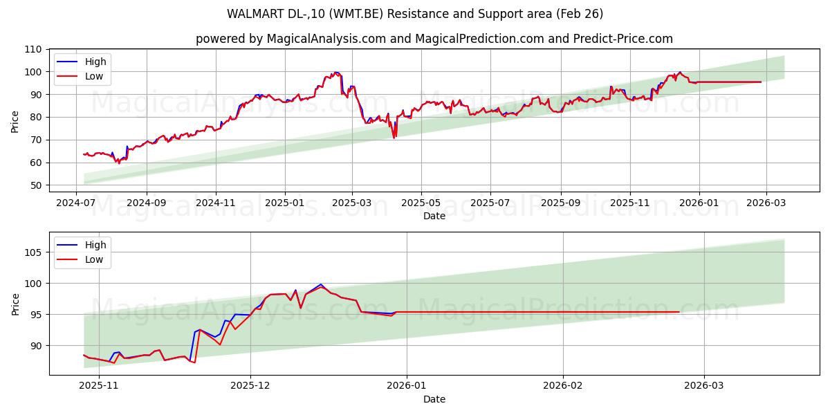  WALMART DL-,10 (WMT.BE) Support and Resistance area (25 Feb) 