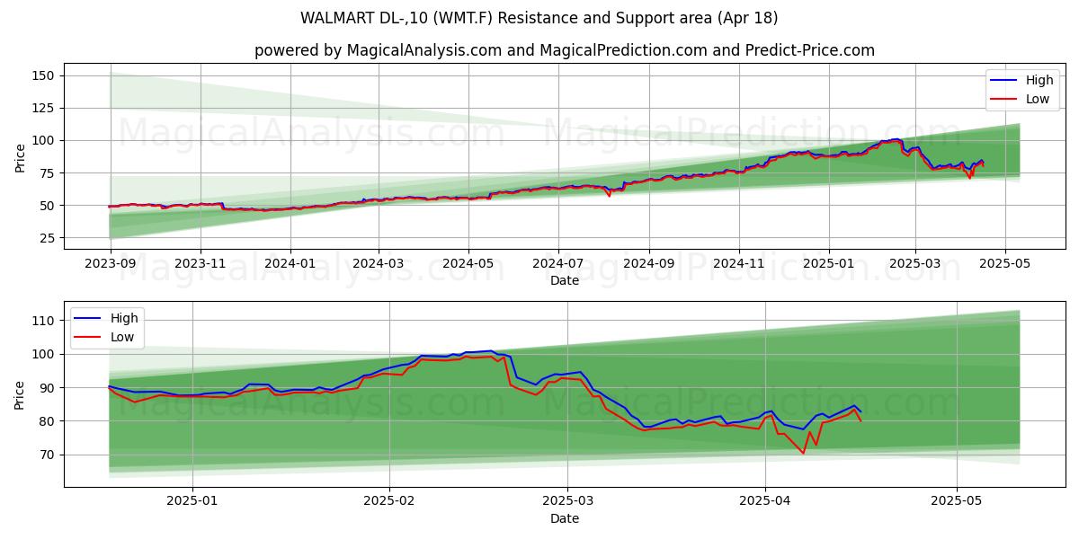  WALMART DL-,10 (WMT.F) Support and Resistance area (18 Apr) 