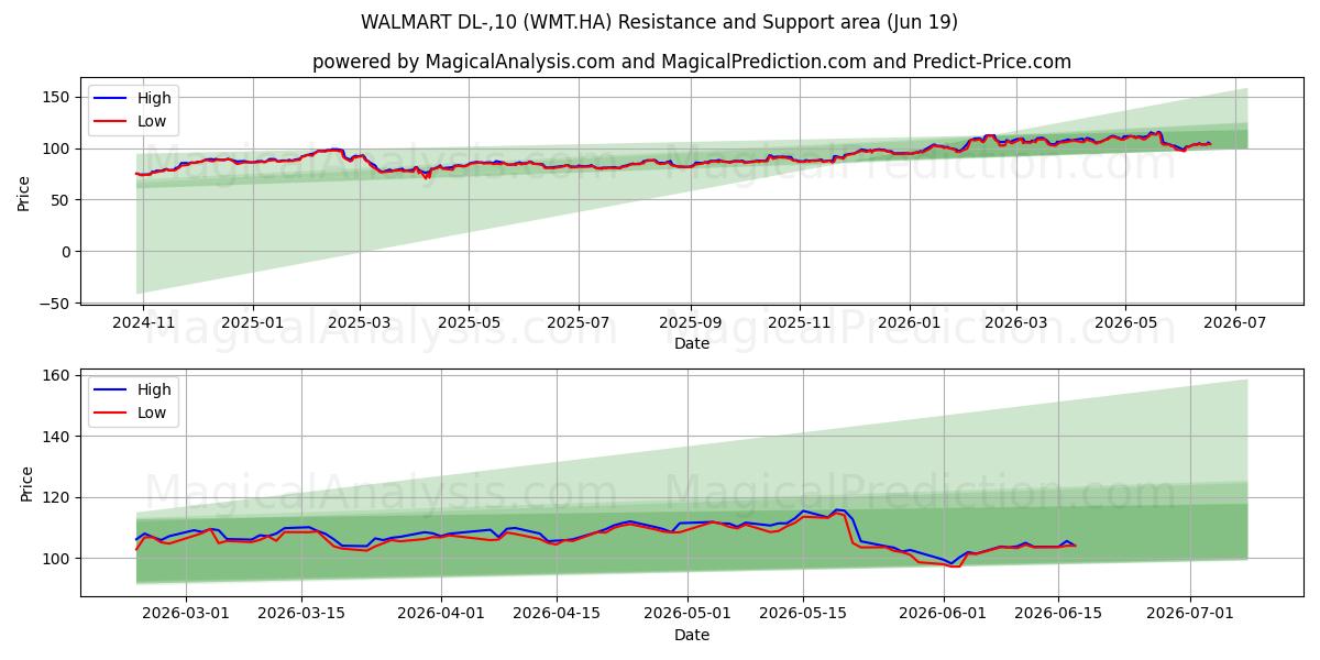  WALMART DL-,10 (WMT.HA) Support and Resistance area (18 Jun) 