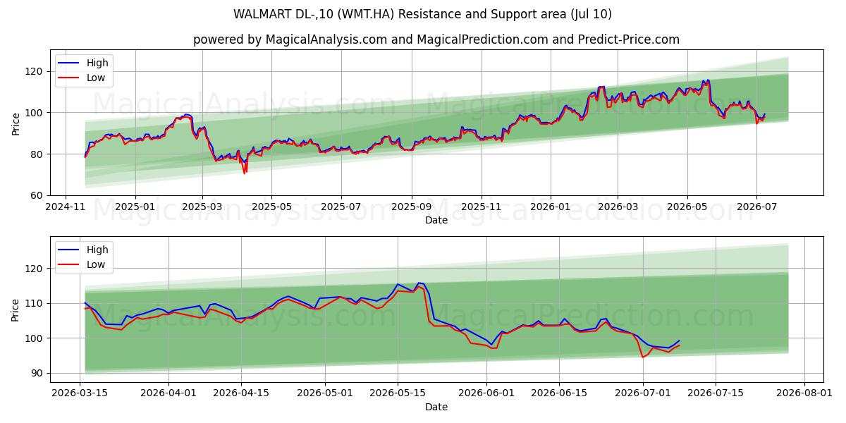  WALMART DL-,10 (WMT.HA) Support and Resistance area (09 Jul) 