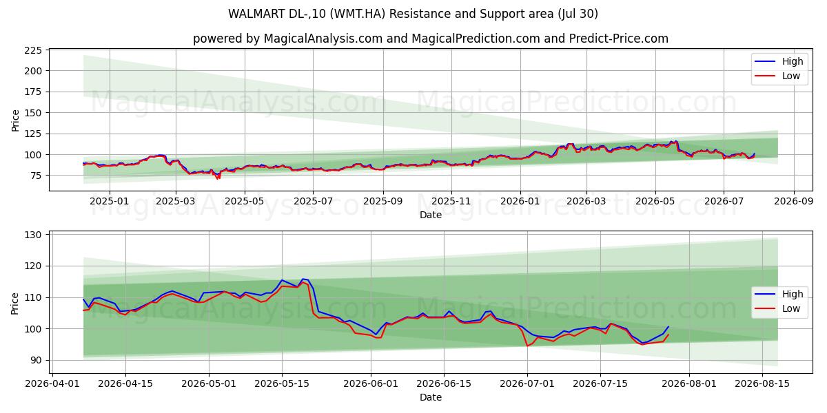  WALMART DL-,10 (WMT.HA) Support and Resistance area (29 Jul) 
