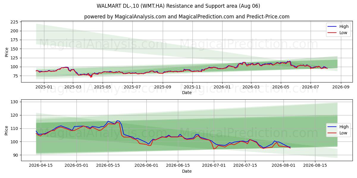  WALMART DL-,10 (WMT.HA) Support and Resistance area (05 Aug) 