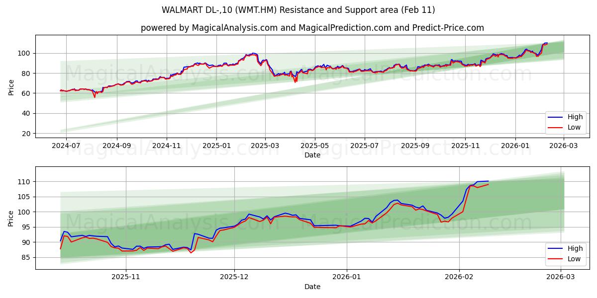  WALMART DL-,10 (WMT.HM) Support and Resistance area (10 Feb) 