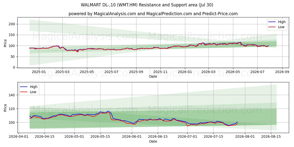  WALMART DL-,10 (WMT.HM) Support and Resistance area (29 Jul) 