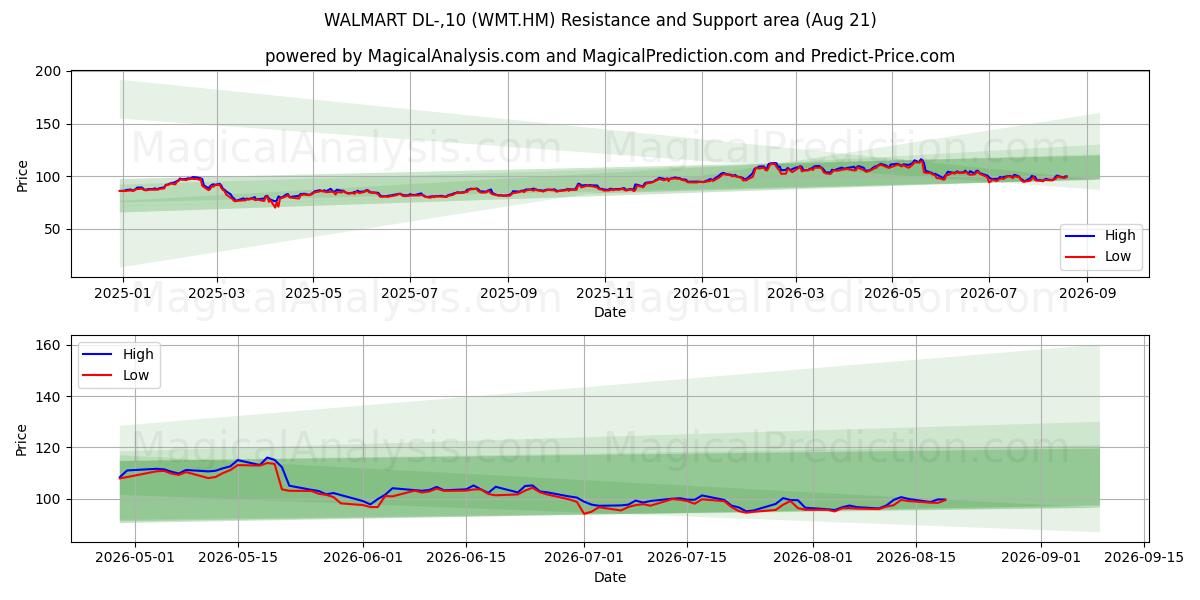  WALMART DL-,10 (WMT.HM) Support and Resistance area (20 Aug) 