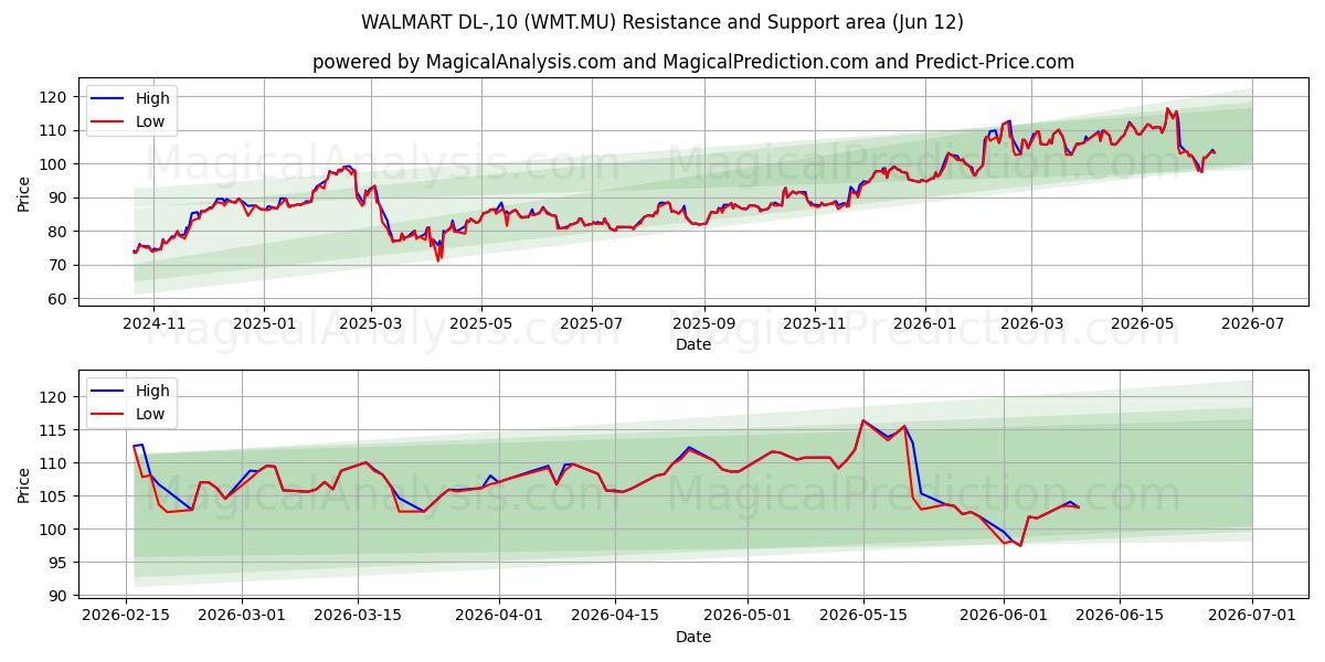  WALMART DL-,10 (WMT.MU) Support and Resistance area (11 Jun) 