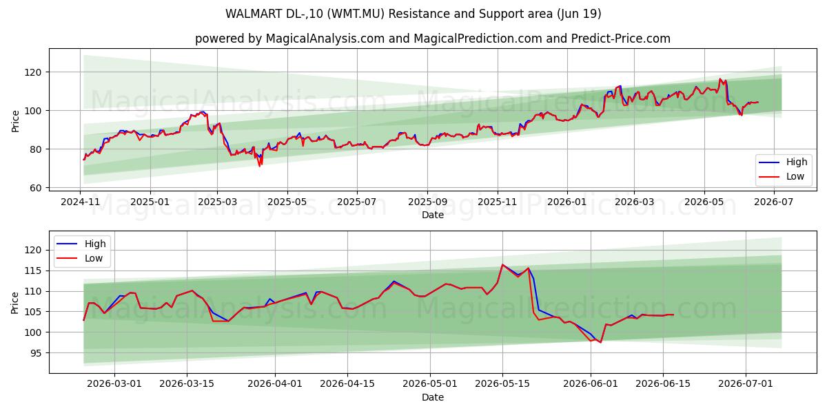  WALMART DL-,10 (WMT.MU) Support and Resistance area (18 Jun) 