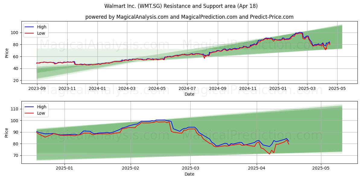  Walmart Inc. (WMT.SG) Support and Resistance area (18 Apr) 