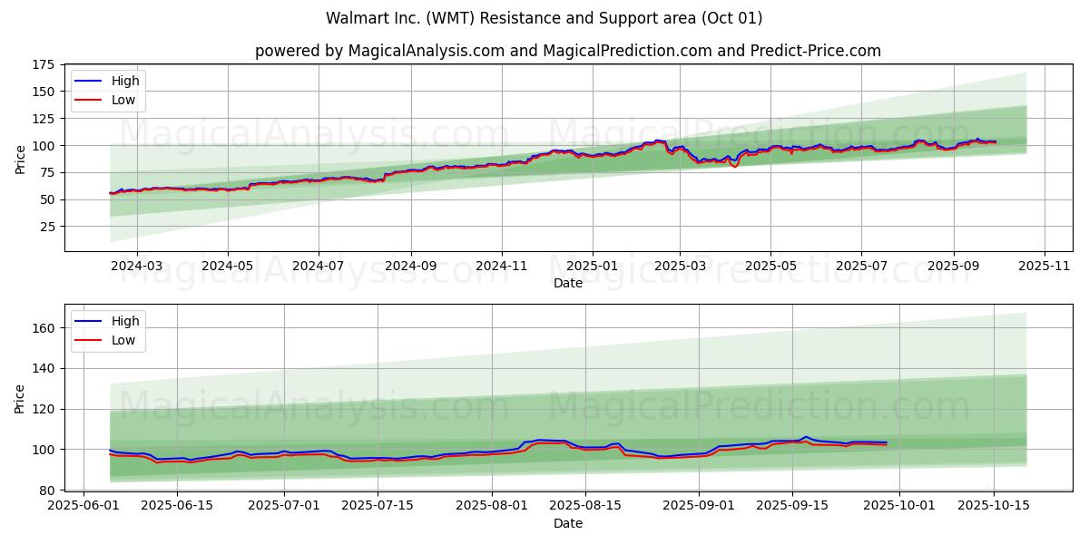  Walmart Inc. (WMT) Support and Resistance area (30 Sep) 