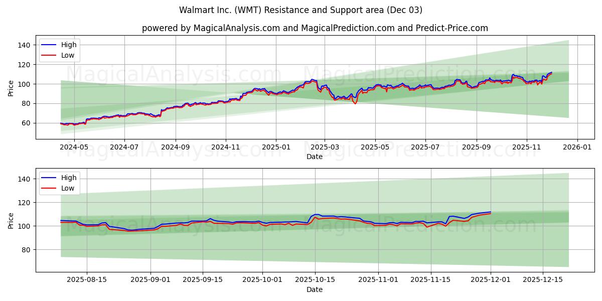  Walmart Inc. (WMT) Support and Resistance area (02 Dec) 