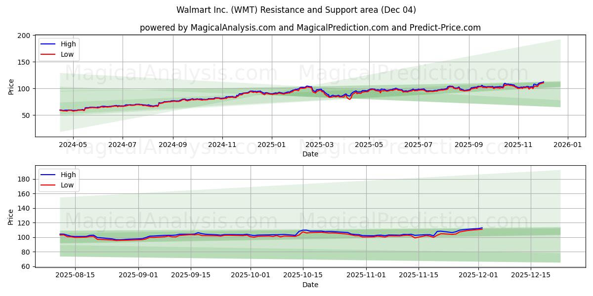  Walmart Inc. (WMT) Support and Resistance area (03 Dec) 