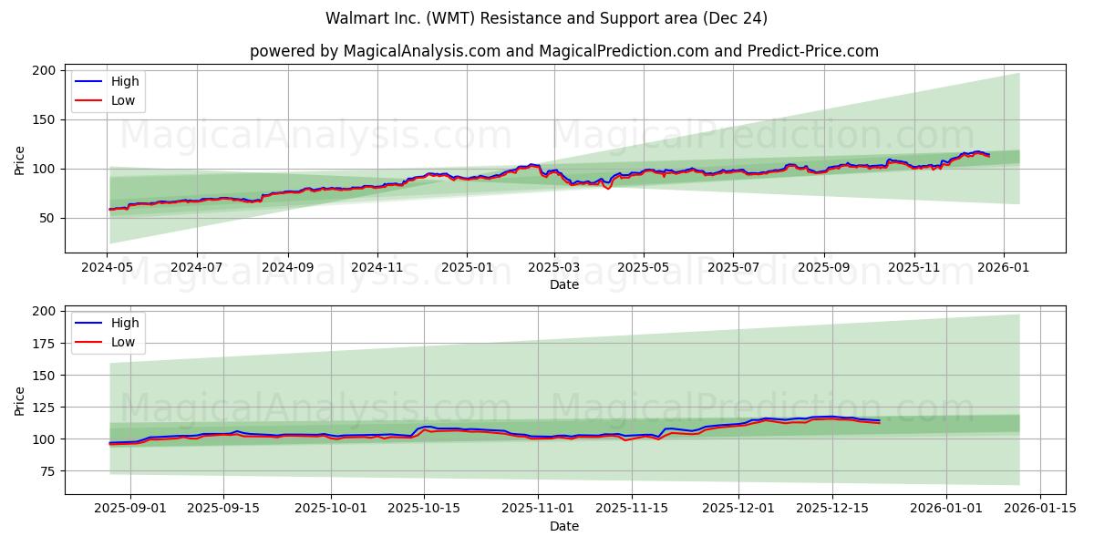  Walmart Inc. (WMT) Support and Resistance area (23 Dec) 