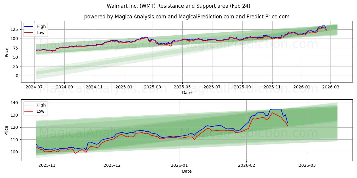  Walmart Inc. (WMT) Support and Resistance area (23 Feb) 