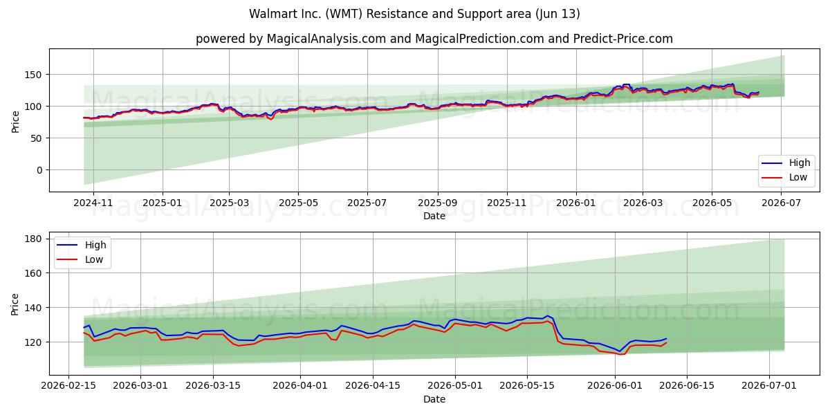  Walmart Inc. (WMT) Support and Resistance area (10 Jun) 