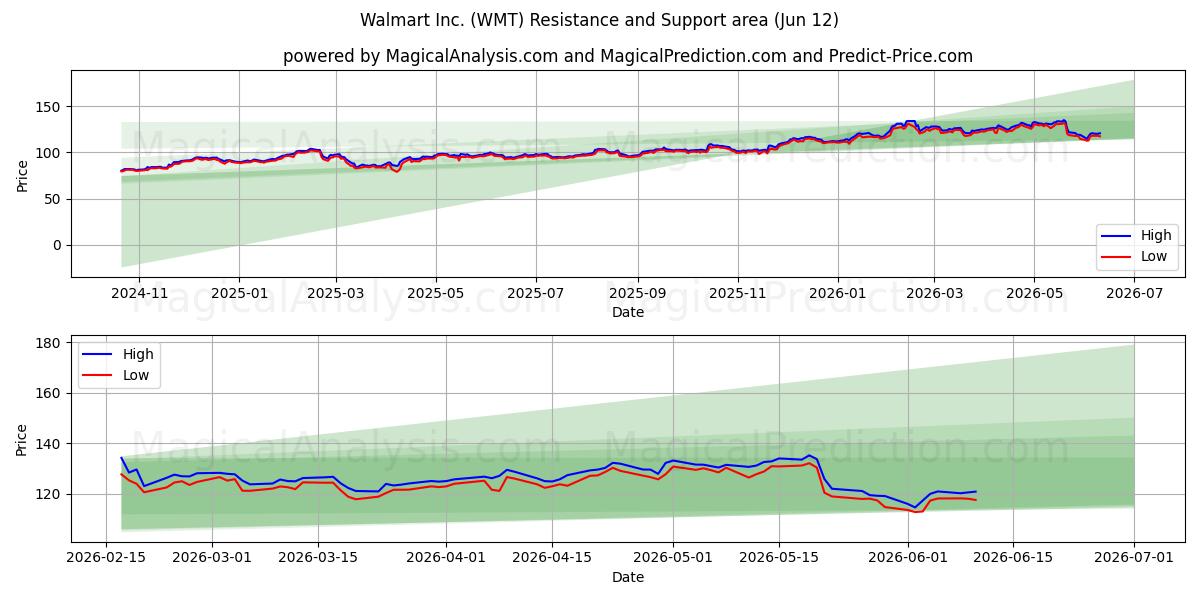  Walmart Inc. (WMT) Support and Resistance area (11 Jun) 