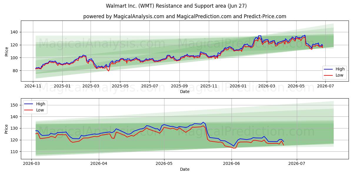  Walmart Inc. (WMT) Support and Resistance area (25 Jun) 