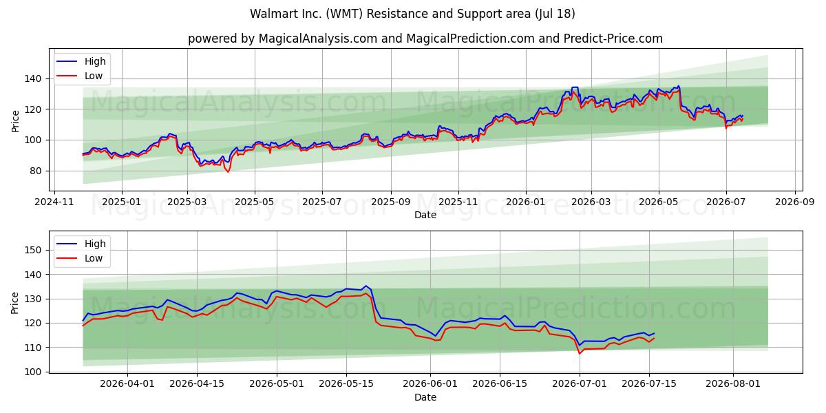  Walmart Inc. (WMT) Support and Resistance area (16 Jul) 