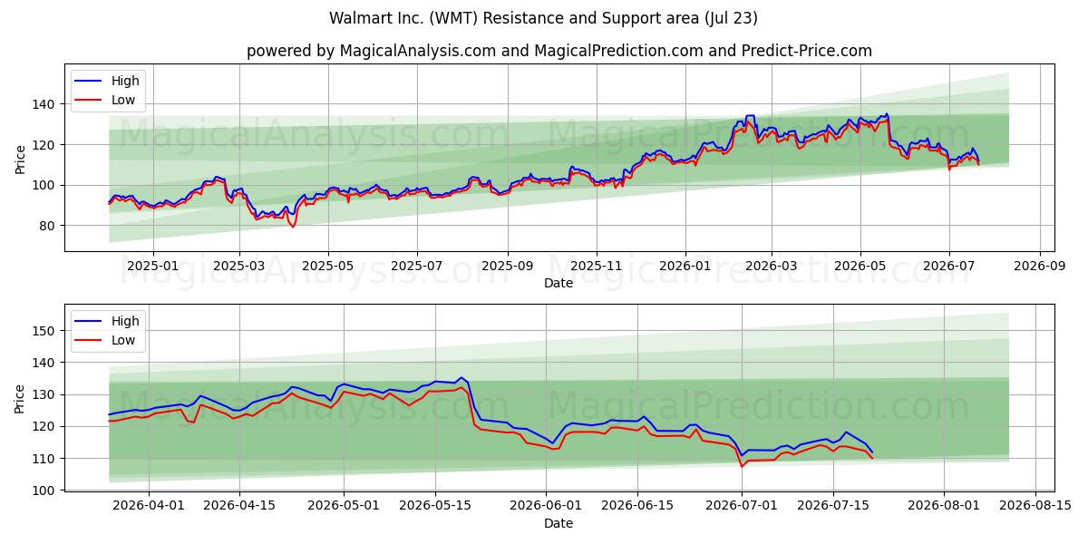 Walmart Inc. (WMT) Support and Resistance area (22 Jul) 