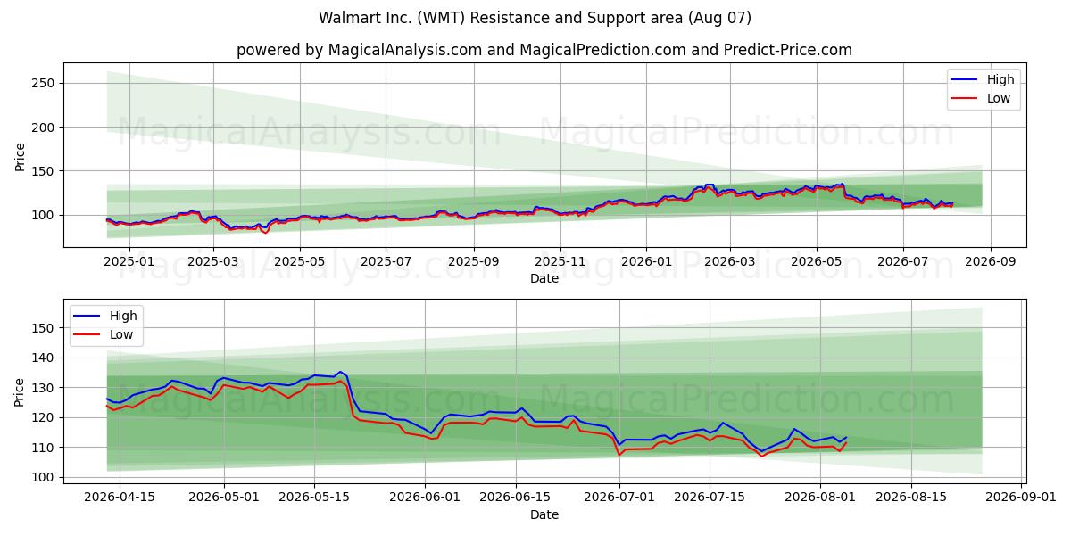  Walmart Inc. (WMT) Support and Resistance area (06 Aug) 