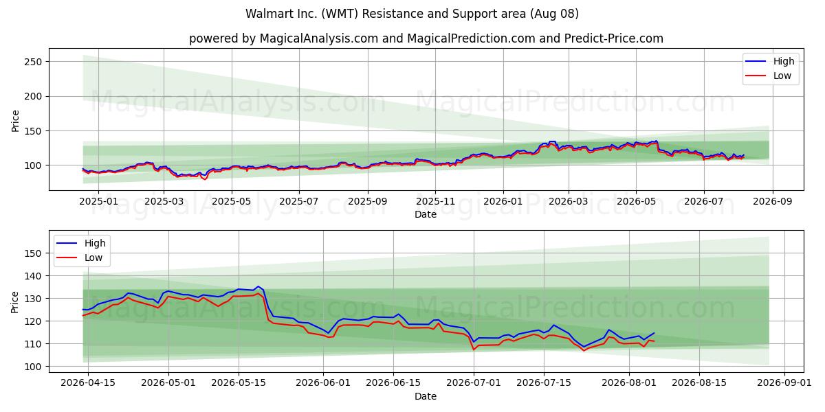  Walmart Inc. (WMT) Support and Resistance area (07 Aug) 