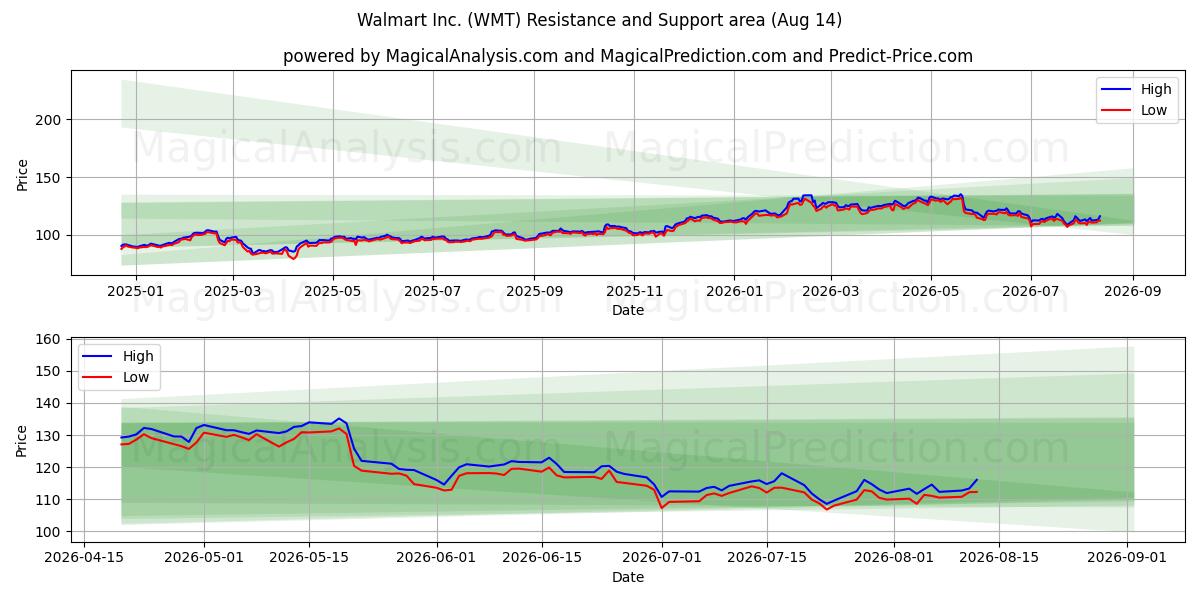  Walmart Inc. (WMT) Support and Resistance area (13 Aug) 