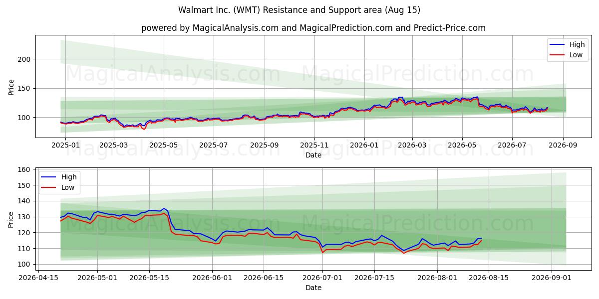 Walmart Inc. (WMT) Support and Resistance area (14 Aug) 
