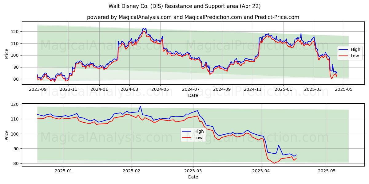  Walt Disney Co. (DIS) Support and Resistance area (22 Apr) 