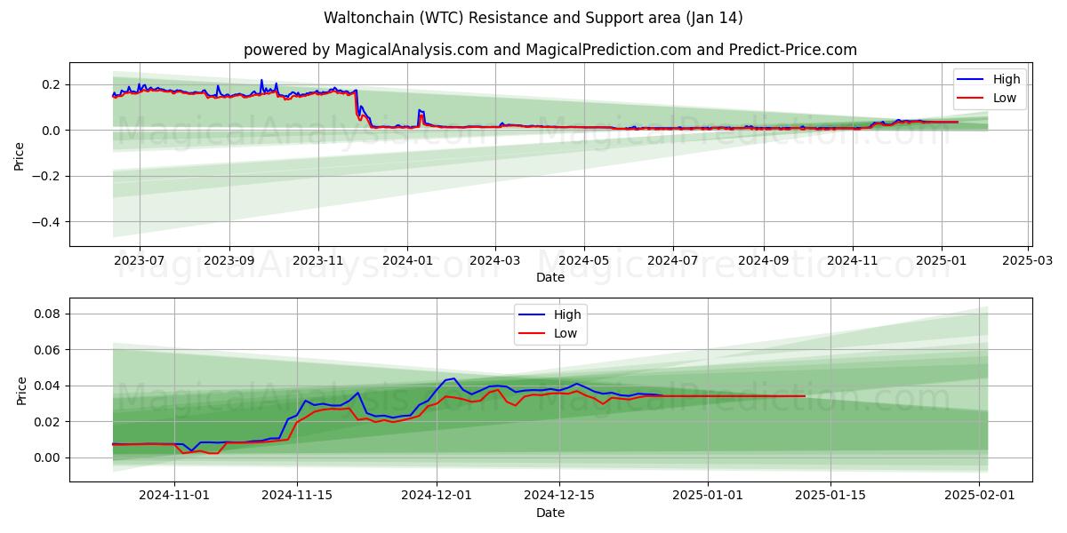 والتون چین (WTC) Support and Resistance area (14 Jan) 