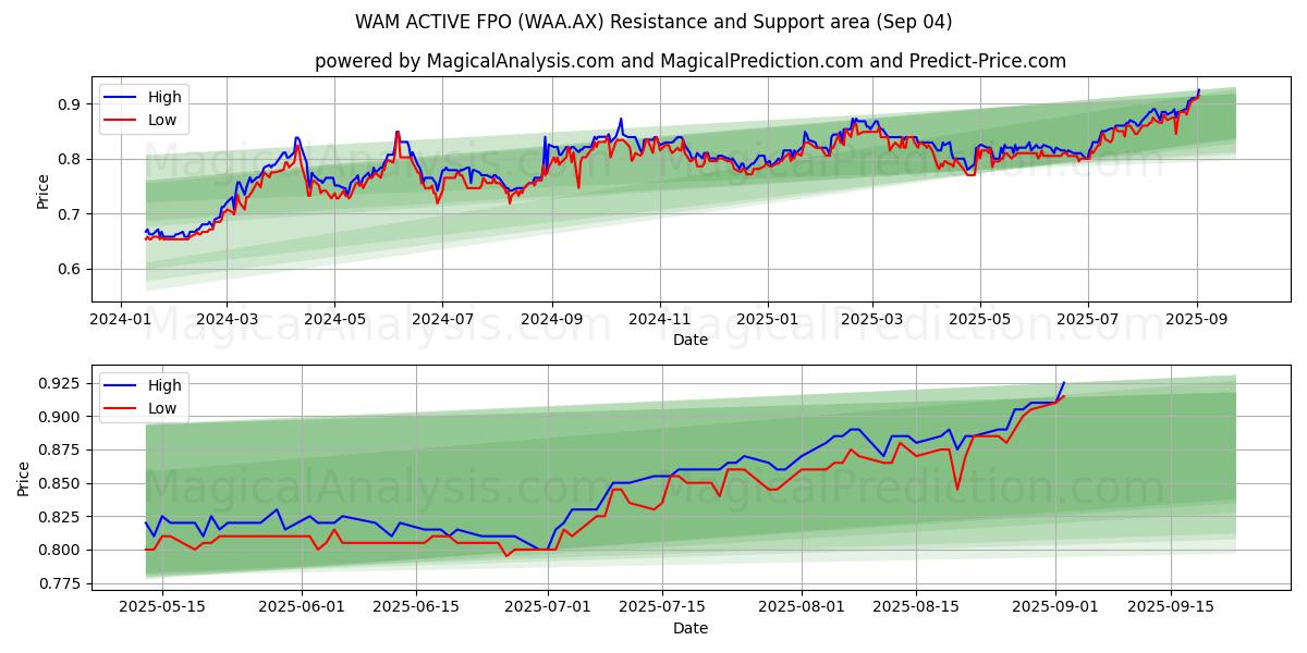  WAM ACTIVE FPO (WAA.AX) Support and Resistance area (03 Sep) 