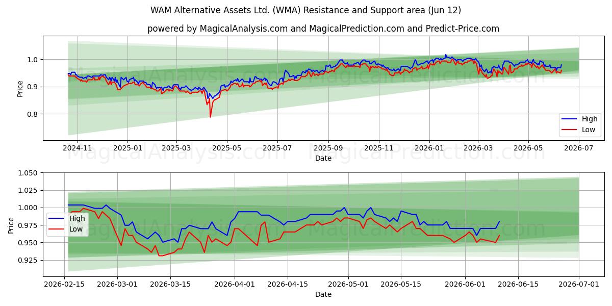  WAM Alternative Assets Ltd. (WMA) Support and Resistance area (11 Jun) 
