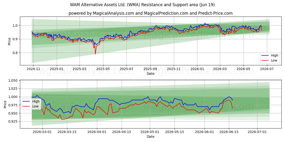 WAM Alternative Assets Ltd. (WMA) Support and Resistance area (12 Jun) 