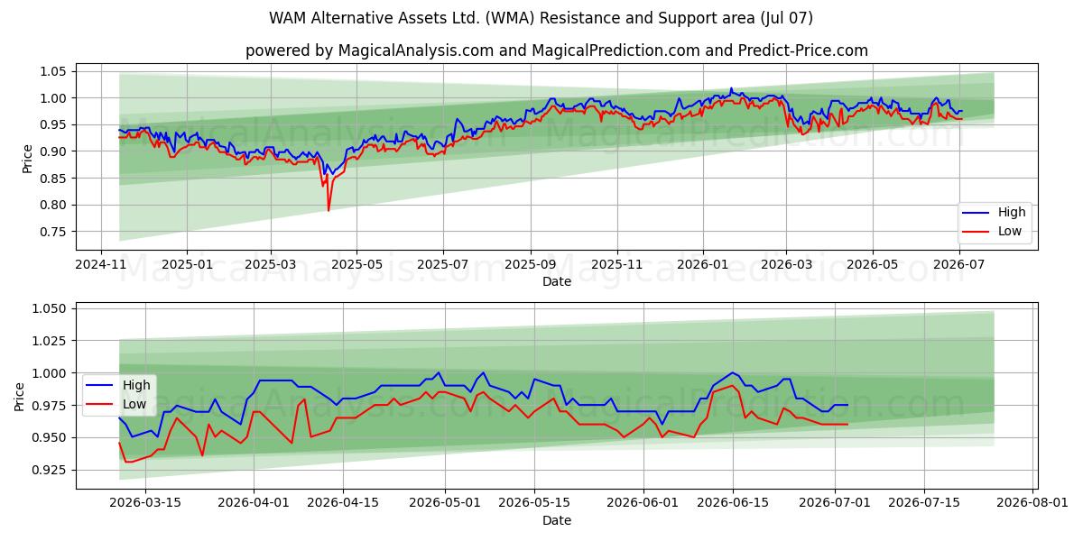  WAM Alternative Assets Ltd. (WMA) Support and Resistance area (06 Jul) 