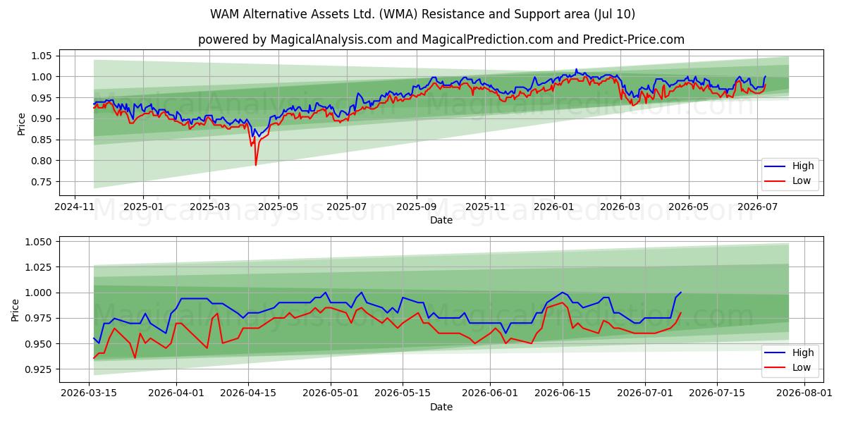  WAM Alternative Assets Ltd. (WMA) Support and Resistance area (09 Jul) 