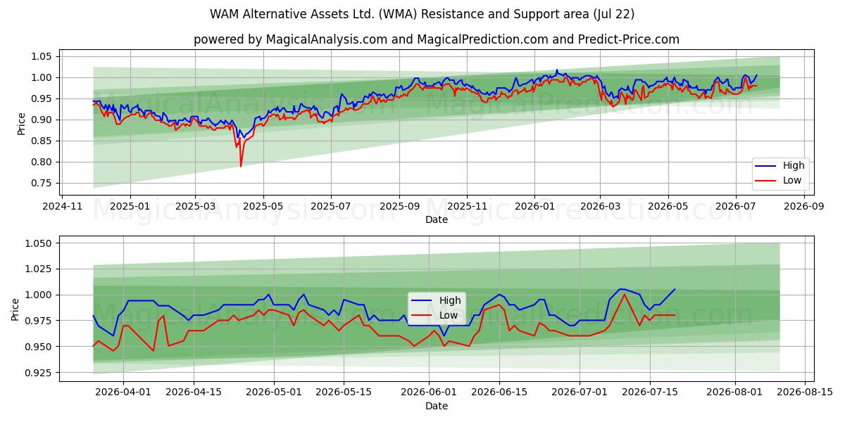  WAM Alternative Assets Ltd. (WMA) Support and Resistance area (21 Jul) 