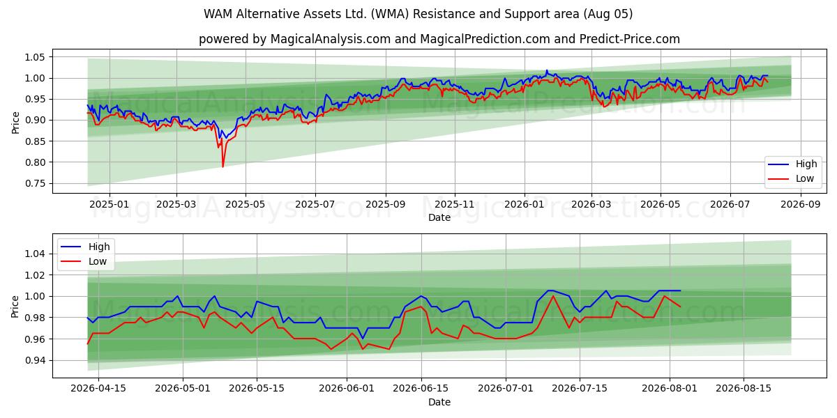  WAM Alternative Assets Ltd. (WMA) Support and Resistance area (04 Aug) 