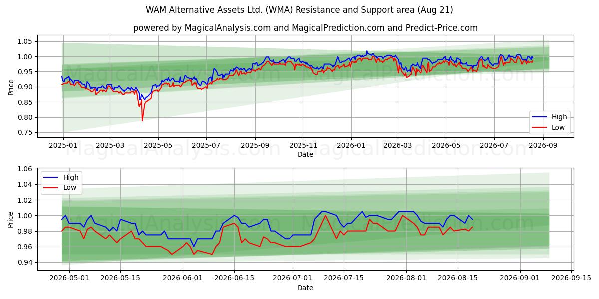  WAM Alternative Assets Ltd. (WMA) Support and Resistance area (19 Aug) 