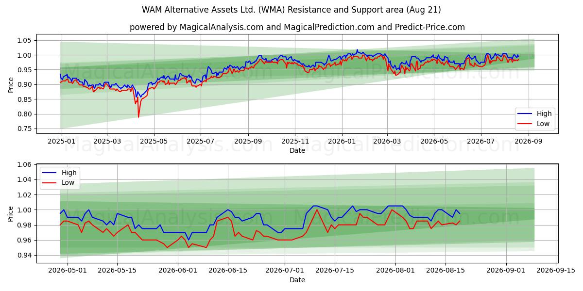  WAM Alternative Assets Ltd. (WMA) Support and Resistance area (20 Aug) 
