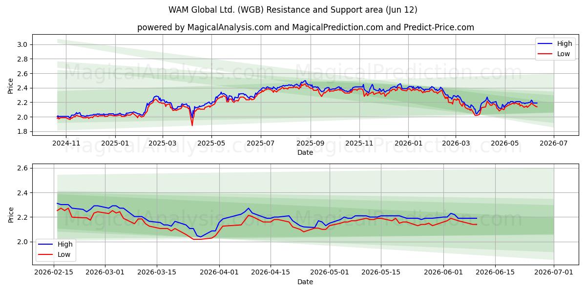  WAM Global Ltd. (WGB) Support and Resistance area (11 Jun) 