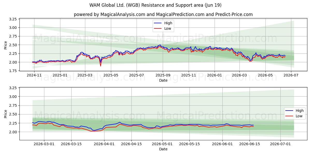  WAM Global Ltd. (WGB) Support and Resistance area (18 Jun) 