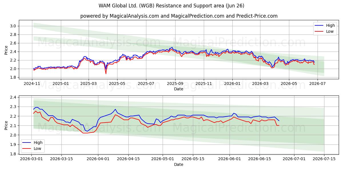  WAM Global Ltd. (WGB) Support and Resistance area (25 Jun) 