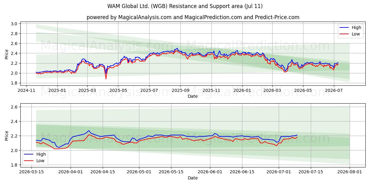  WAM Global Ltd. (WGB) Support and Resistance area (10 Jul) 